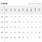 【朗報】ロッテドラ1西川、本物だったWWW