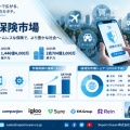  組み込み型保険市場、2025年1,446億4,000万米ドルから2035年2兆704億3,000万米ドルへ CAGR 30.49％
