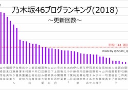 【悲報】「2018ブログ書かないランキング」発表！まいやんよりもブログ更新しないメンバーが明らかに。。。