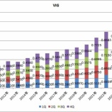『【VIG/VUG/VOO/VTI/VTV】VOOなどは増配でしたが、VTVが年間ベースで減配に(；´Д｀)』の画像