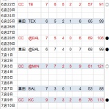 『CCサバシアがおかしい！｜2013MLBペナントレース』の画像