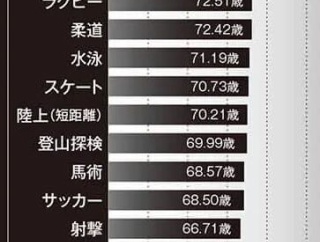 謎の勢力「スポーツをすると早死にする」←医師「お答えします」