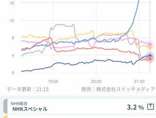 【画像】日本シリーズ視聴率20%wｗｗｗｗｗｗｗｗｗｗｗｗｗｗ
