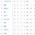 プロ野球交流戦、やっぱりセリーグが弱いｗｗｗ