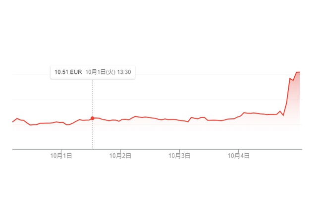 【朗報】UBIの株価爆上げwww