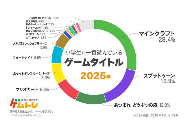 【2025年】小学生が今遊んでるゲームランキング。1位マイクラ、2位スプラ、3位あつ森