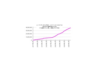 FX自動売買ループイフダンやってみた→　8年8カ月で勝ちトレード2万491回！1千通貨で利益総額391万円、1万通貨なら利益3915万円