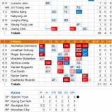 『衝撃！韓国、オランダに惨敗！｜WBC』の画像