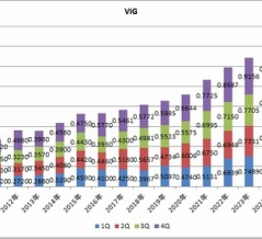【VIG/VOO/VTI/VTV】バンガードの人気ETFの3Q分配金は軒並み増配率を下げました