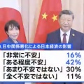 【悲報】日本人「経済も良くならない。中国との関係悪化の不安が続く高市政権を支持します」
