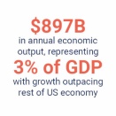 アメリカではフランチャイズ・ビジネス市場は約87兆円に拡大しました