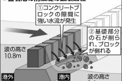 ギネス認定世界最深・釜石の防波堤、津波襲来を６分遅らせる　→ 1分200億円也