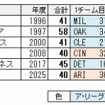    ちょっとマニアックなMLBの記録