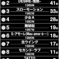 【音楽】あなたの好きな「中森明菜の名曲」ザ・ベストテン 　『DESIRE』『少女A』を抑えた1位は“転機”の一曲