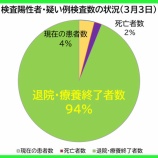 �غ�̸����������ʡ�3��3���ʿ�ˡ���̸��θ��ߤδ��Կ��Ϻ�������13�͸����פη�1210�ͤˡ�103�ͤ������ౡ�����ܽ�λ����ޤ����ʿ����������Ԥ�98�͡ˡ��٤β���