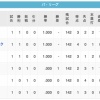 【4位転落】ハムファン集合