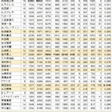 『21世紀通算本塁打30傑』の画像