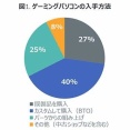 【悲報】PC自作派、２５％しか居なかった・・・