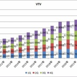 『VTVが22％増配を発表！！うぉぉおおおおおーーーーーー！！』の画像