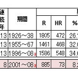 『イチロー、どうでしょう？　その3（全10回）　得点と言うSTATS｜MLB』の画像