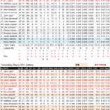 『じっと我慢の打線であった　タンパベイ・レイズ2011年打撃｜2011年MLBレビュー』の画像
