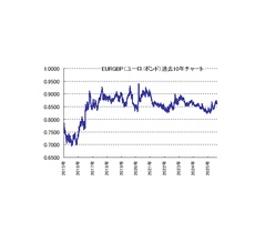 【EUR/GBP】ユーロ/ポンド、世界通貨ペア研究