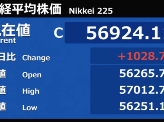 日経平均は指数がファストリ寄与で1千円超高 先物もオプションSQ通過後に一時5万7千円台乗せから上放れ