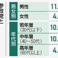 【同調圧力に弱い？】若者が参政党に投票する理由【動画】
