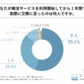 婚活経験のある35歳以上の独身者の約55%が、婚活サービスの利用を開始して1年経っても、誰とも交際に至っていない！