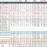 『若手の伸び代に期待　カンザスシティ・ロイヤルズ野手陣｜2012MLBプレビュー』の画像