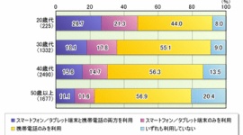 「バブル入社」世代の9割 1日1回以上スマホでネットにアクセスする