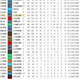 『1970年ドラフト出世ランキング(打者編)』の画像