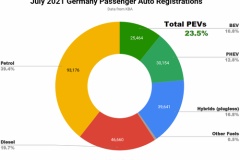 ドイツの自動車生産、すでに2割超がEV･PHEV　近づくエンジン終焉