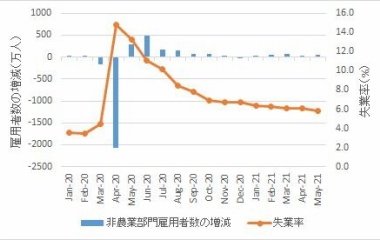 『米雇用統計【2021年5月】』の画像