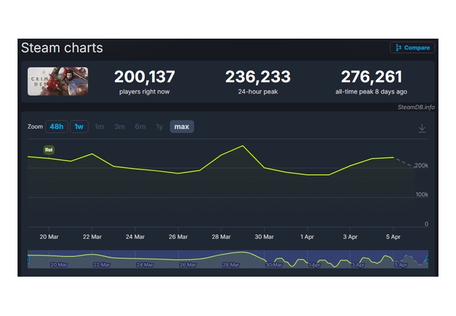 紅の砂漠、一時期Steamだけで最高同接27万を記録したが今では…