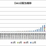 『【MCD】マクドナルドが増配を発表していました！』の画像