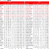 『戦力は一流　シンシナティ・レッズ打撃｜2013MLBレビュー』の画像