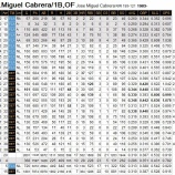 『ミゲル・カブレラ、ついに3000本安打』の画像