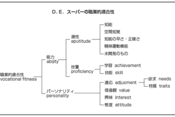 キャリア カウンセリング ガイダンスそしてコンサルティングへ Jcda 自分のための勉強用