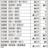 【悲報】 JR北海道が区間別営業損益を公表、赤字まみれ w w w w w w 	