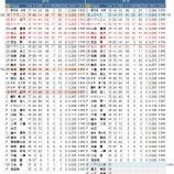 『外国人が入れ替わっただけ、横浜DeNAベイスターズ　打撃陣｜2015NPBプレビュー』の画像