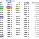 ～103rd箱根駅伝予選会への道～　②東京大学