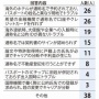 経団連、『選択的夫婦別姓』を一刻も早く導入せよと要求！　「夫婦同姓の強制は多大なビジネスリスク」
