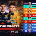 2025年F1 市街地レースランキング：フェルスタッペンがトップ＜8戦中6戦終了時＞