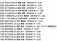 AKB48「セブ島女子旅ガイドブック掲載モデルオーディション」8日目終了時点 ランキング・ポイントまとめ!残り2日!