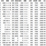 『西区 某店 某取材 4/1 4/2 二日連続 パチスロデータ』の画像