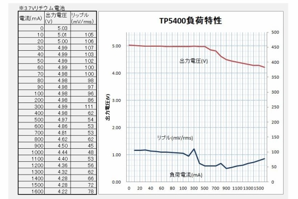 じじいの電子実験室 充電用ic Tp4054 Tp4056 Tp5400
