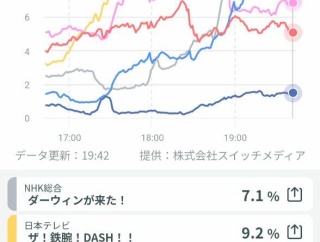 【悲報】日本シリーズ、放映のために休止したサザエさんの前週の視聴率に負ける（ゴールデンで6.0％）←これｗｗｗｗ
