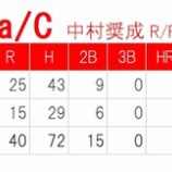 『中村奨成に欠けたるものは・・』の画像