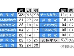 【悲報】第二次高市内閣支持率、過去最低を更新・・・
